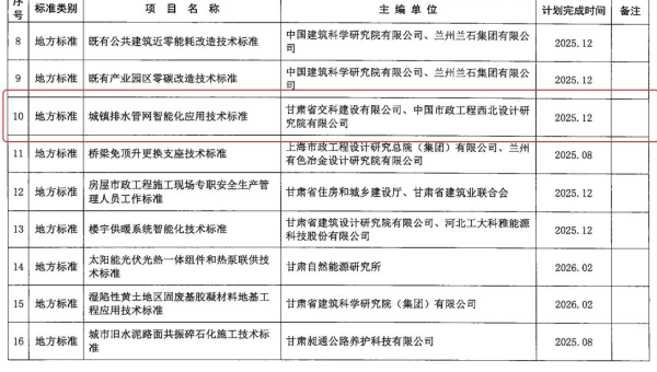 近日，甘肅省住房和城鄉(xiāng)建設(shè)廳下發(fā)《2024年第二批甘肅省工程建設(shè)標(biāo)準(zhǔn)及標(biāo)準(zhǔn)設(shè)計(jì)編制項(xiàng)目計(jì)劃》，甘肅省交科建設(shè)有限公司申報(bào)的《城鎮(zhèn)排水管網(wǎng)智能化技術(shù)應(yīng)用標(biāo)準(zhǔn)》獲批立項(xiàng)。據(jù)了解，該標(biāo)準(zhǔn)能夠使城鎮(zhèn)排水管網(wǎng)智
